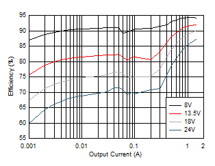 LM63615-Q1 LM63625-Q1 效率 LM63615-Q1 LM63625-Q1 效率