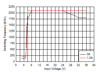 LM63615-Q1 LM63625-Q1 开关频率与输入电压间的关系 LM63615-Q1 LM63625-Q1 开关频率与输入电压间的关系