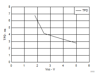 SN74LVC1G17-Q1 在 25°C 下随 Vcc 变化情况