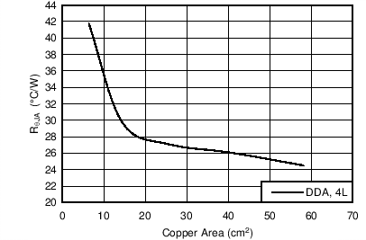 Typical RθJA
vs Copper Area for a Four-Layer Board and the HSOIC (DDA) Package GUID-11DE7913-72F3-4FA8-BA91-06202E8DBEFA-low.png