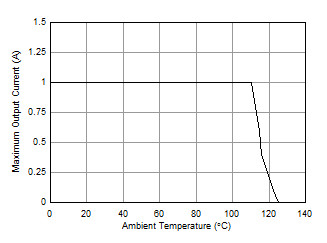Maximum Output Current vs
Ambient Temperature GUID-9FEE73AC-9676-4C21-B80B-66A2272EB815-low.gif