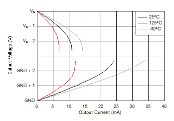 Output
Voltage vs Output Current GUID-20200713-CA0I-3T0C-M7FN-0VBD5ZPJ7MGJ-low.gif