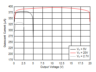 Quiescent Current vs Output Voltage, INA290 GUID-20200713-CA0I-7XDC-F8Q3-2VBXRNFLQFGM-low.gif