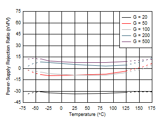 Power-Supply Rejection Ratio vs Temperature GUID-20200713-CA0I-8FSL-LZWZ-0HTVXNNVL4L3-low.gif