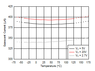 Quiescent Current vs Temperature, INA290 GUID-20200713-CA0I-9ZDG-TWG9-MQVR5QD5FLWQ-low.gif