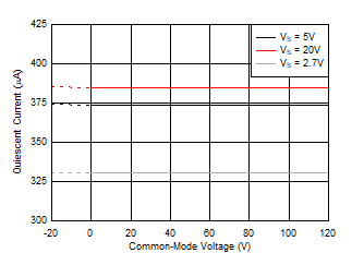 Quiescent Current vs Common-Mode Voltage,
INA290 GUID-20200713-CA0I-C9FW-7BGN-FJHZCDBSRTNQ-low.gif