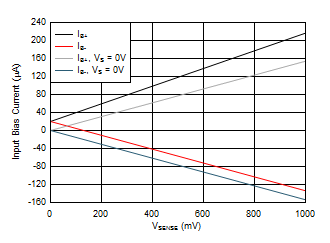 Input
Bias Current vs VSENSE, A1
Devices GUID-20200713-CA0I-CR76-XBRM-CQFG3DCB69RN-low.gif