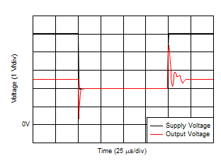 Supply
Transient Response, A5 Devices GUID-20200713-CA0I-D1DL-R8H6-GXM62KWRD3JP-low.gif
