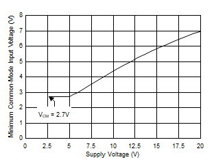 Minimum Common-Mode Voltage vs Supply GUID-20200713-CA0I-FML4-RVJJ-937S9PGJDLFZ-low.gif