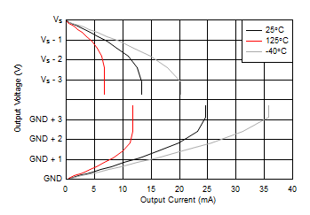 Output
Voltage vs Output Current GUID-20200713-CA0I-KW8X-VZ1M-QH5MQRRPHD1P-low.gif