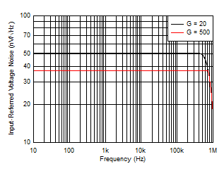 Input
Referred Noise vs Frequency GUID-20200713-CA0I-LCBH-FM6S-GGKPHSLBCXZF-low.gif