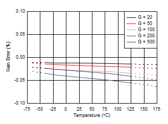 Gain
Error vs Temperature GUID-20200713-CA0I-NCZC-3VW7-3SGRJZ1N4FF3-low.gif