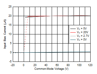 Input
Bias Current vs Common-Mode Voltage GUID-20200713-CA0I-Q8RD-FFV4-FCHVDCPHWB02-low.gif
