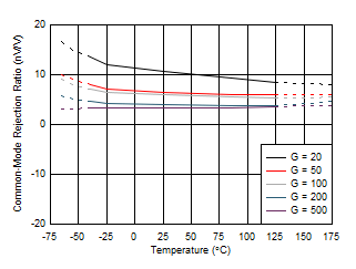 Common-Mode Rejection Ratio vs Temperature GUID-20200713-CA0I-RCMZ-BLZB-QDKQMWBVZNWD-low.gif