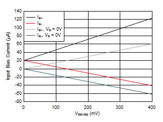 Input
Bias Current vs VSENSE, A2 and A3
Devices GUID-20200713-CA0I-XWVB-CWND-CKH0N3Z3ZVWS-low.gif