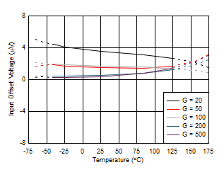 Input
Offset Voltage vs Temperature GUID-20200713-CA0I-XZH2-WHRF-BBJTXRDFDNGR-low.gif