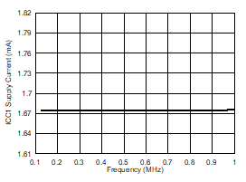 UCC5390-Q1 ICC1 Supply Current vs Input Frequency GUID-A02D14A6-24D7-4370-86CE-8AB17962D542-low.gif
