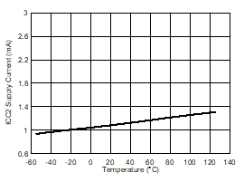 UCC5390-Q1 ICC2 Supply Current vs Temperature GUID-A4C5C042-1A34-4652-BA70-E0343D6E86C7-low.gif