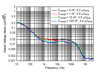 TPS7A54 Noise_vs_Cnr.gif