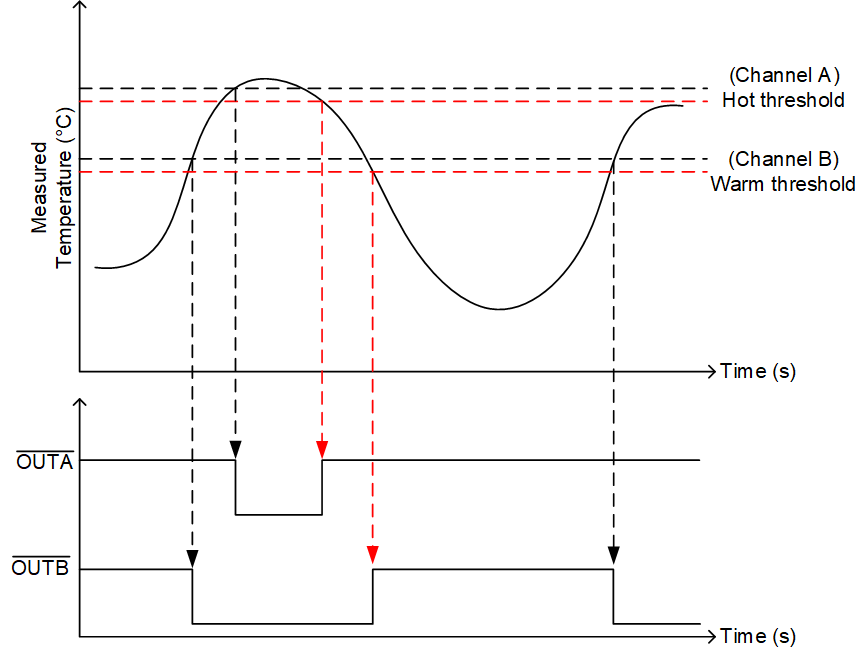 TMP392 TMP39x-application-curve-with-warm-hot-hysteresis-SBOS904.gif