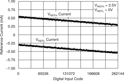 DAC9881 tc_27v_iref-code_bas438.gif