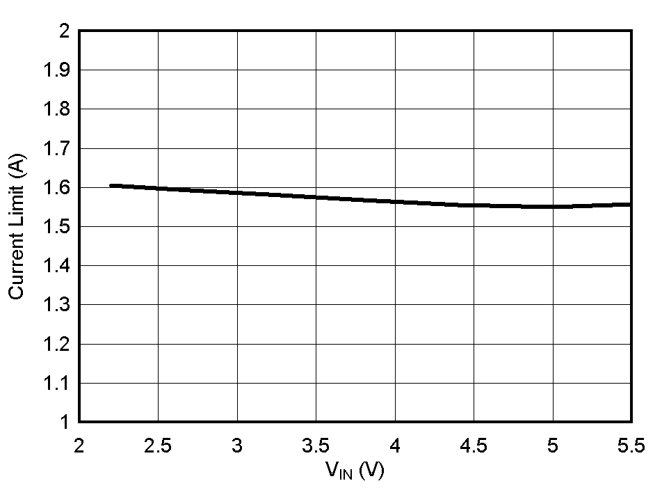 TPS737 电流限值与 VIN 间的关系