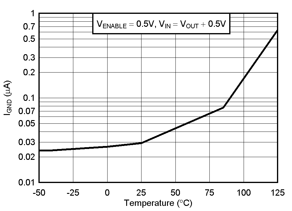 TPS737 关断时的接地引脚电流与温度间的关系