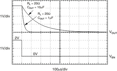TPS737 TPS73701 关断响应