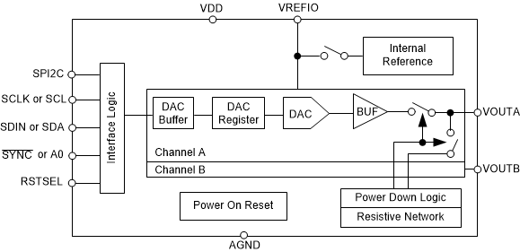 DAC80502 DAC70502 DAC60502 SBAS793_DACx0502_Block_Diagram.gif