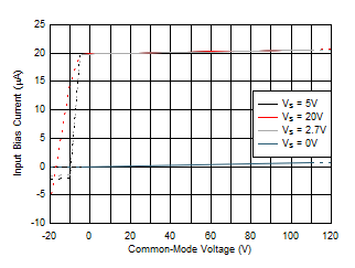 Input Bias Current vs Common-Mode Voltage GUID-84C5E8D7-6F7E-450B-8D20-E996ED4D43FA-low.gif