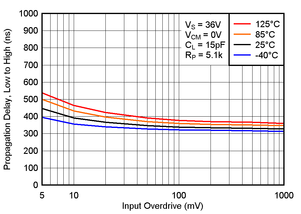 LM393B LM2903B LM193 LM293 LM293A LM393 LM393A LM2903 LM2903V 低电平至高电平传播延迟与输入过驱电压之间的关系，36V