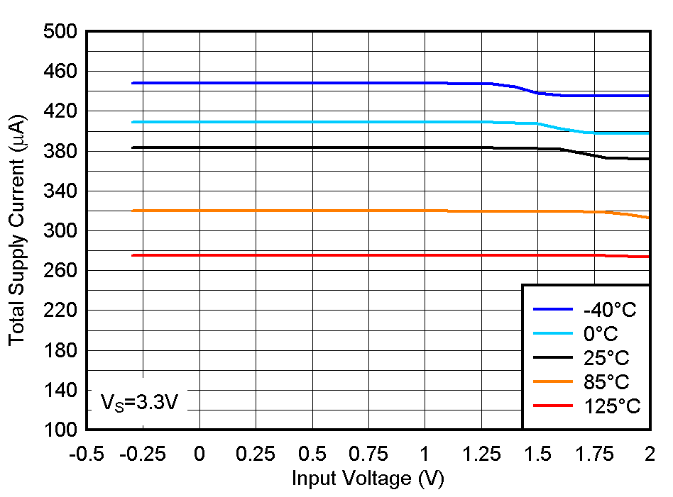 LM393B LM2903B LM193 LM293 LM293A LM393 LM393A LM2903 LM2903V 3.3V 下总电源电流与输入电压之间的关系