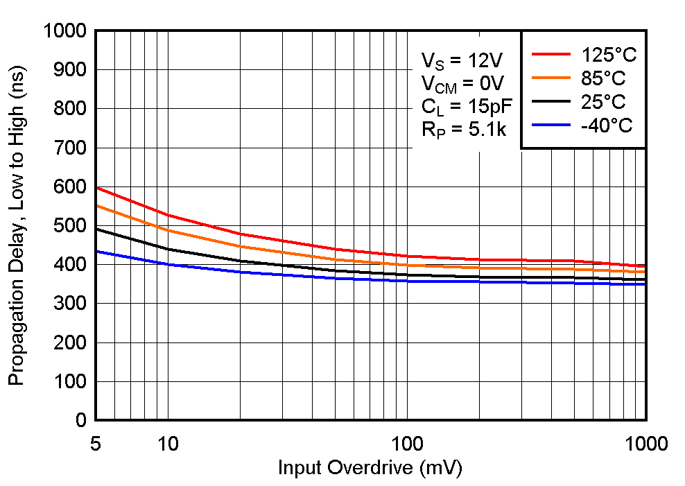 LM393B LM2903B LM193 LM293 LM293A LM393 LM393A LM2903 LM2903V 低电平至高电平传播延迟与输入过驱电压之间的关系，12V