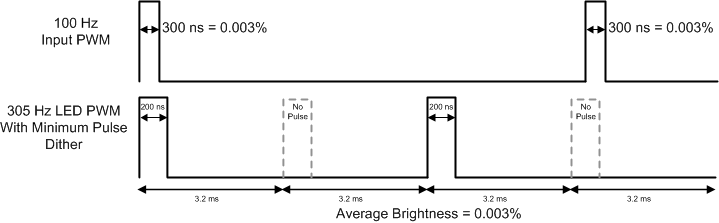 LP8866-Q1 Minimum Brightness Dither
                                        Example