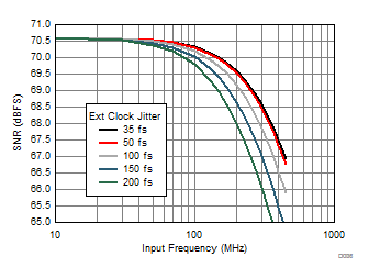 ADC3421-Q1 D036_SBAS673.gif