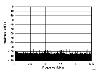 ADC3421-Q1 D808_SBAS673.gif