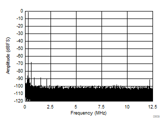 ADC3421-Q1 D809_SBAS673.gif