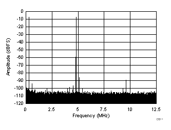 ADC3421-Q1 D811_SBAS673.gif
