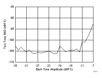 ADC3421-Q1 D815_SBAS673.gif