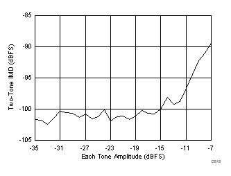 ADC3421-Q1 D816_SBAS673.gif