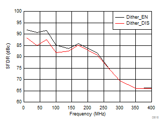 ADC3421-Q1 D818_SBAS673.gif