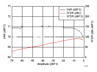 ADC3421-Q1 D820_SBAS673.gif