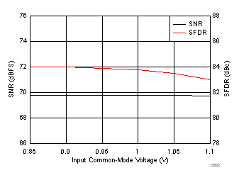 ADC3421-Q1 D822_SBAS673.gif