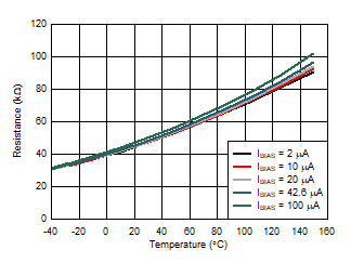 使用多个偏置电流的电阻与环境温度间的关系 GUID-20200908-CA0I-KCGV-MVQF-4DB8WFXDSSNH-low.gif