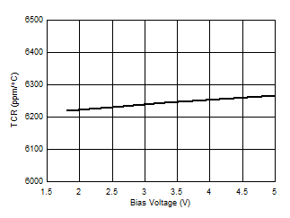 TCR 是检测电压 VSNS 的函数 GUID-590E1C35-04BF-478F-86DB-35DDB6AC8685-low.gif