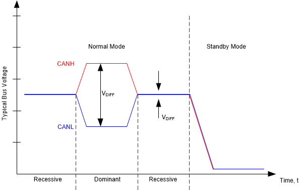 TCAN1044V Typical_Bus_Voltages_Standby_Mode.gif