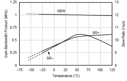 OPA548 typchar11.png