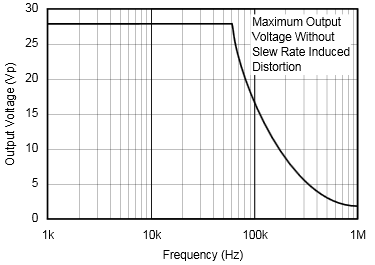 OPA548 typchar15.png