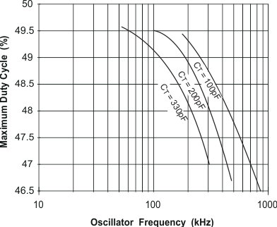 UCC1801 UCC1802 UCC1803 UCC1804 UCC1805 UCC2800 UCC2801 UCC2802 UCC2803 UCC2804 UCC2805 UCC3800 UCC3801 UCC3802 UCC3803 UCC3804 UCC3805 UCC2801、UCC2804 和 UCC2805 最大占空比与振荡器频率间的关系