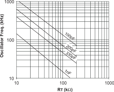UCC1801 UCC1802 UCC1803 UCC1804 UCC1805 UCC2800 UCC2801 UCC2802 UCC2803 UCC2804 UCC2805 UCC3800 UCC3801 UCC3802 UCC3803 UCC3804 UCC3805 UCC2800、UCC2801、UCC2802 和 UCC2804 振荡器频率与 RT 及 CT 间的关系